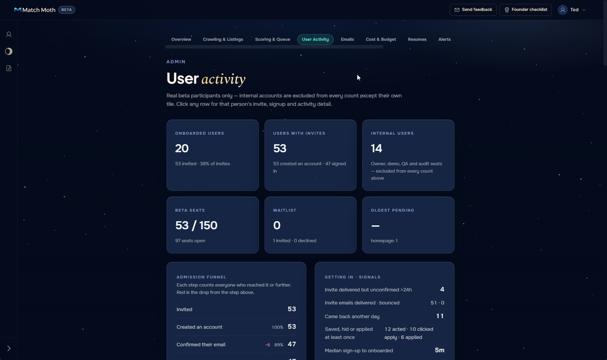Match Moth admin User activity page: 20 onboarded users, 53 with invites, 14 internal accounts excluded, 53 of 150 beta seats taken, then an admission funnel and getting-in signals.
